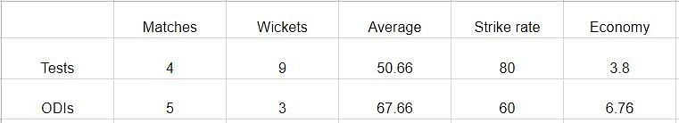 Career stats of Abhimanyu Mithun